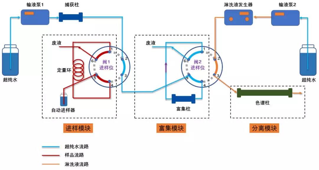 管路衔接